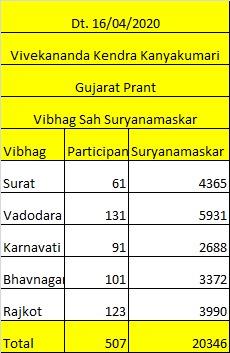 Gujarat Vivekananda Kendra Suryanamaskar